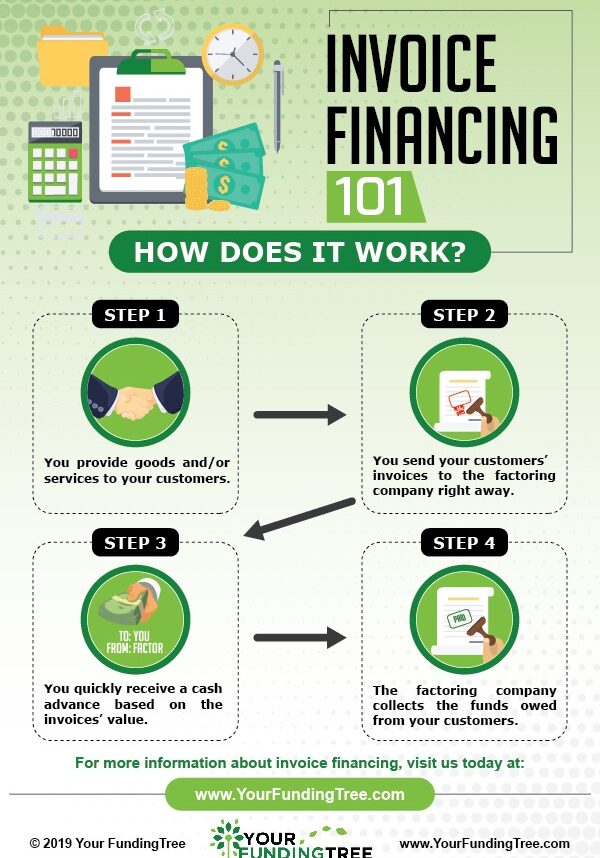 invoice financing infographic